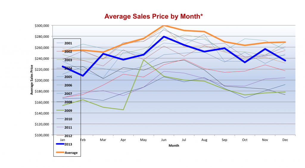 Aver-sales-Price-Per-Month-1024x565